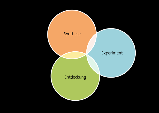 Schaubild Innovation durch Synthese